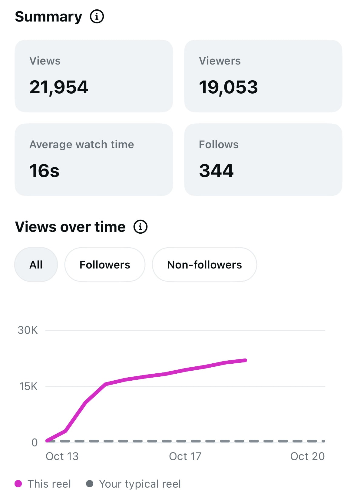 Instagram Reel insights summary: 21,954 views, 19,053 viewers, 16s average watch time, 344 follows, with views climbing fast from Oct 13.